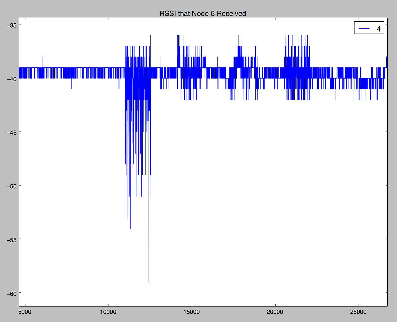 RSSI change over time